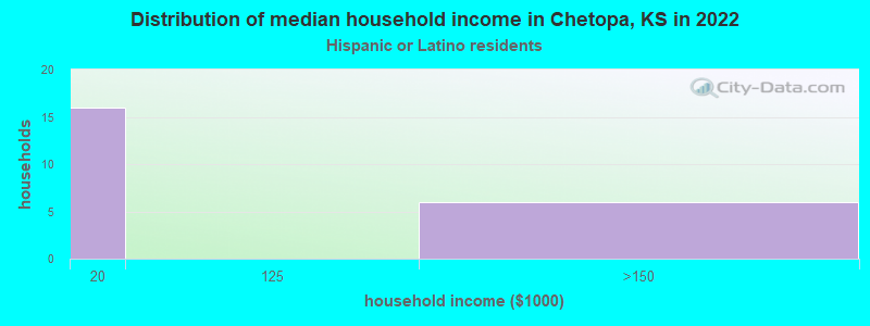 Distribution of median household income in Chetopa, KS in 2022