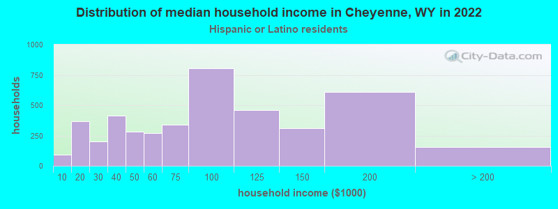 Distribution of median household income in Cheyenne, WY in 2022