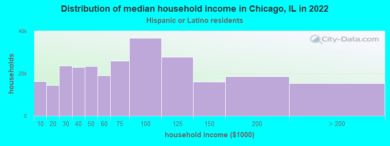 Distribution of median household income in Chicago, IL in 2019