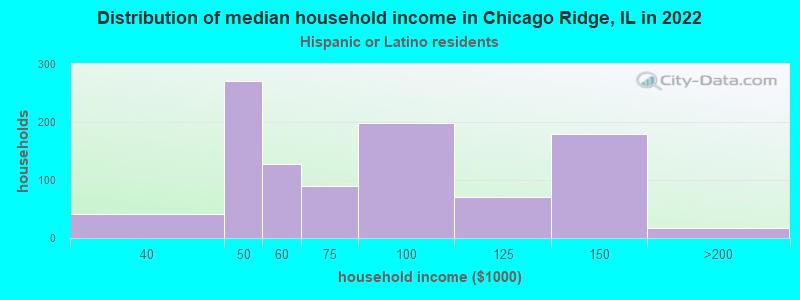 Distribution of median household income in Chicago Ridge, IL in 2022