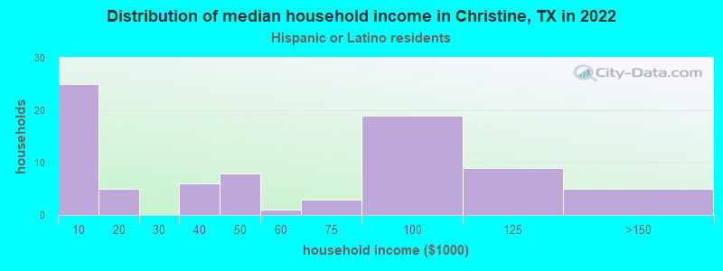 Distribution of median household income in Christine, TX in 2022
