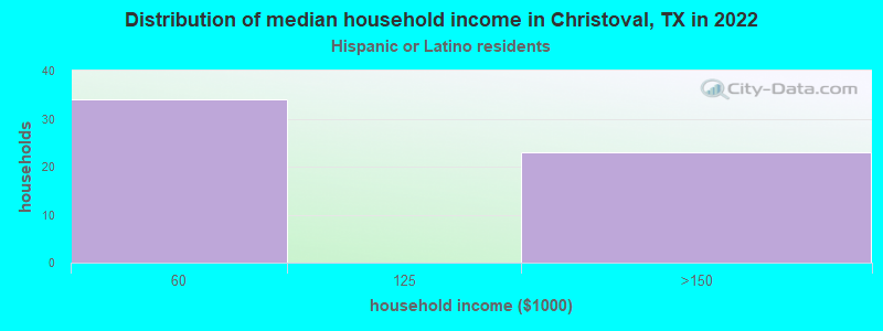 Distribution of median household income in Christoval, TX in 2022