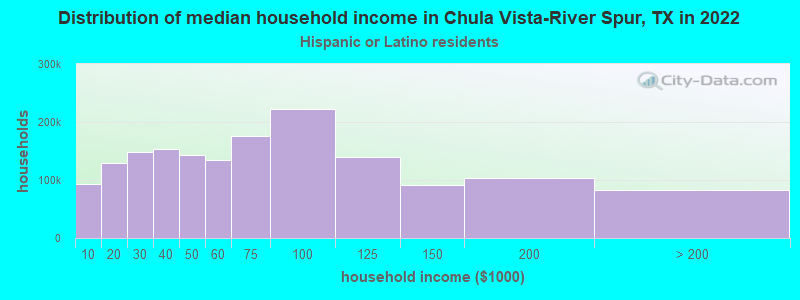 Distribution of median household income in Chula Vista-River Spur, TX in 2022