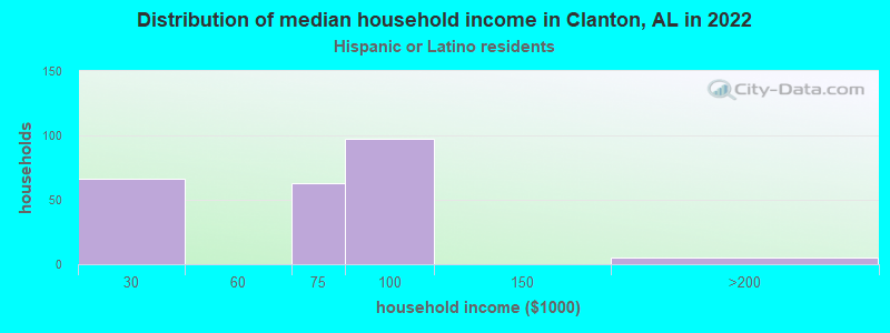 Distribution of median household income in Clanton, AL in 2022