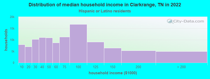 Distribution of median household income in Clarkrange, TN in 2022