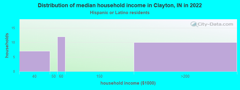 Distribution of median household income in Clayton, IN in 2022
