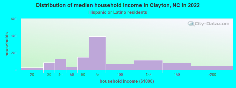 Distribution of median household income in Clayton, NC in 2022