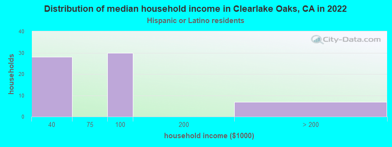 Distribution of median household income in Clearlake Oaks, CA in 2022