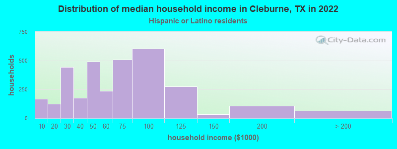 Distribution of median household income in Cleburne, TX in 2022