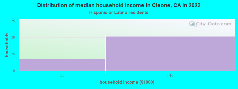 Distribution of median household income in Cleone, CA in 2022