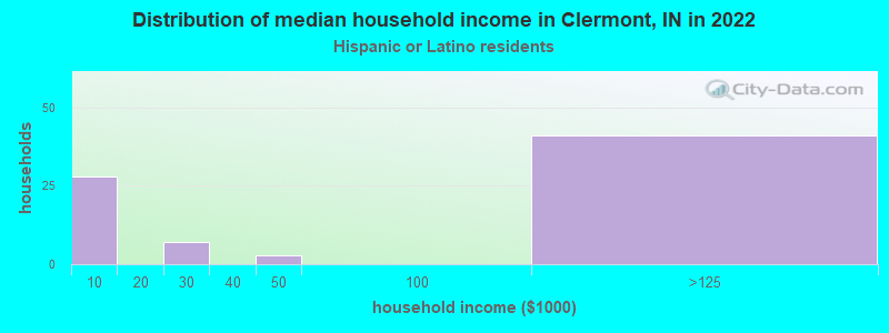 Distribution of median household income in Clermont, IN in 2022