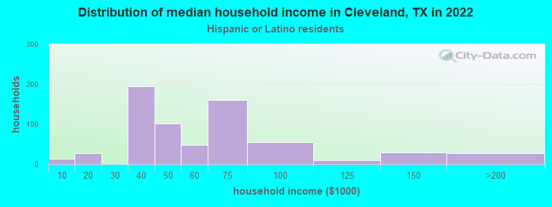 Distribution of median household income in Cleveland, TX in 2022