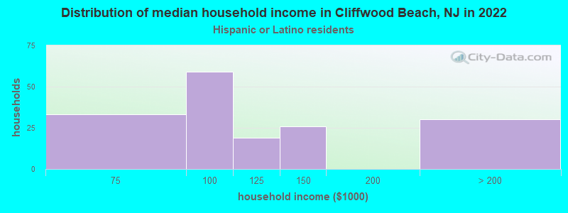 Distribution of median household income in Cliffwood Beach, NJ in 2022