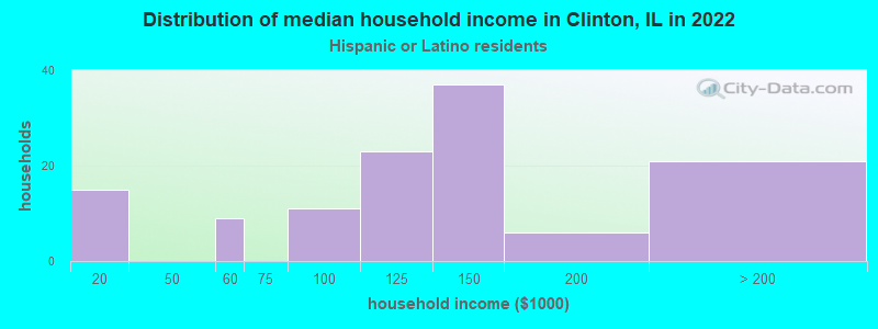 Distribution of median household income in Clinton, IL in 2022