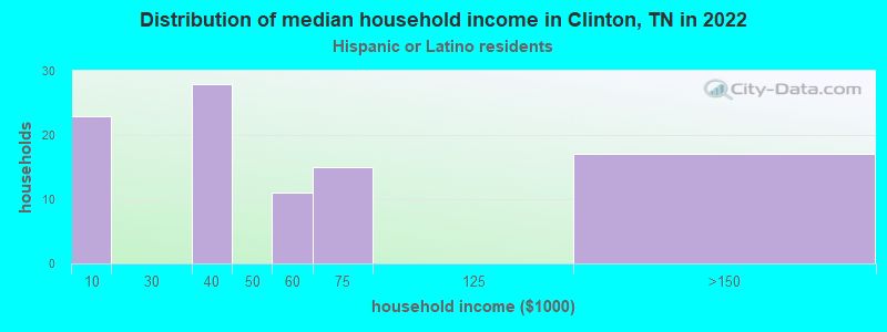 Distribution of median household income in Clinton, TN in 2022
