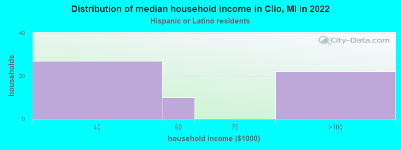 Distribution of median household income in Clio, MI in 2022
