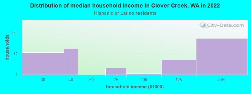 Distribution of median household income in Clover Creek, WA in 2022