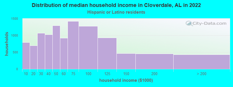 Distribution of median household income in Cloverdale, AL in 2022