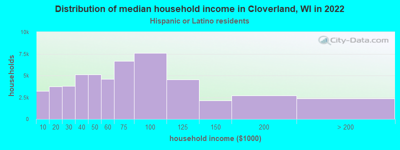 Distribution of median household income in Cloverland, WI in 2022