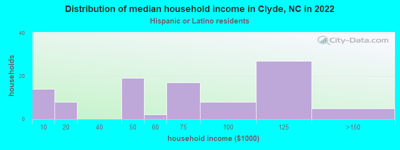 Distribution of median household income in Clyde, NC in 2022