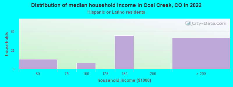 Distribution of median household income in Coal Creek, CO in 2022