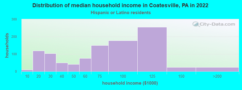 Distribution of median household income in Coatesville, PA in 2022