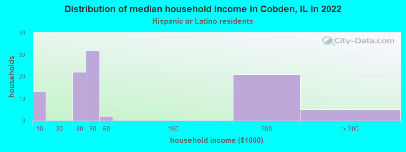 Distribution of median household income in Cobden, IL in 2022