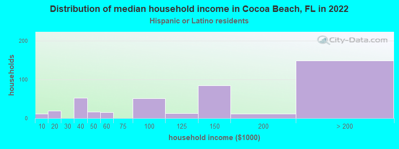 Distribution of median household income in Cocoa Beach, FL in 2022