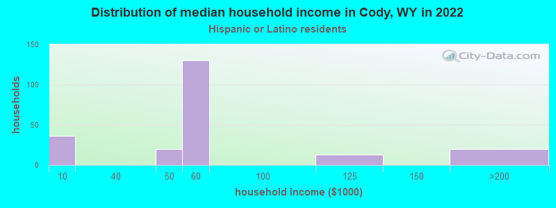 Distribution of median household income in Cody, WY in 2022