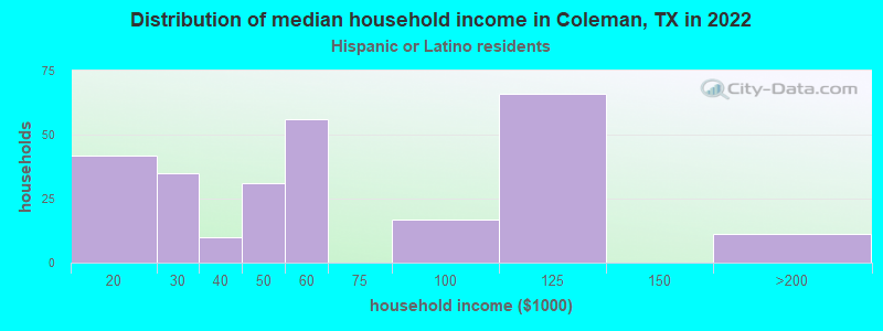 Distribution of median household income in Coleman, TX in 2022