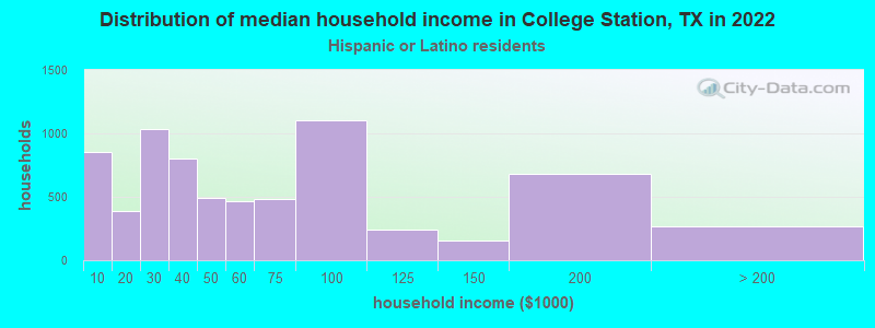 Distribution of median household income in College Station, TX in 2022