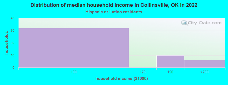 Distribution of median household income in Collinsville, OK in 2022