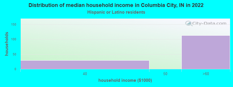 Distribution of median household income in Columbia City, IN in 2022