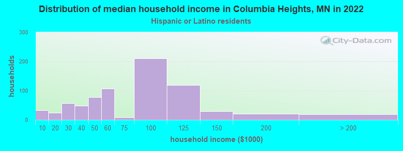 Distribution of median household income in Columbia Heights, MN in 2022