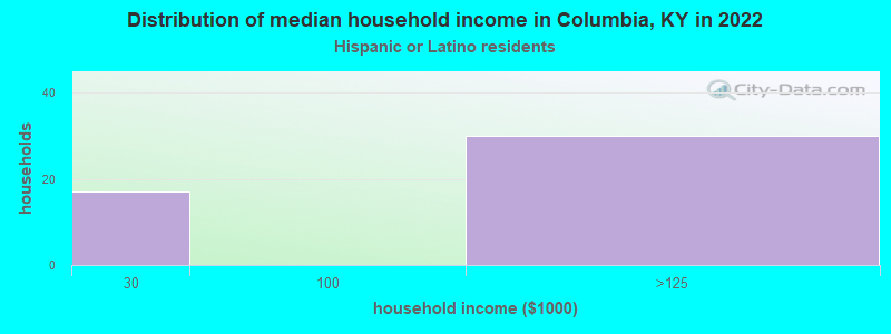 Distribution of median household income in Columbia, KY in 2022