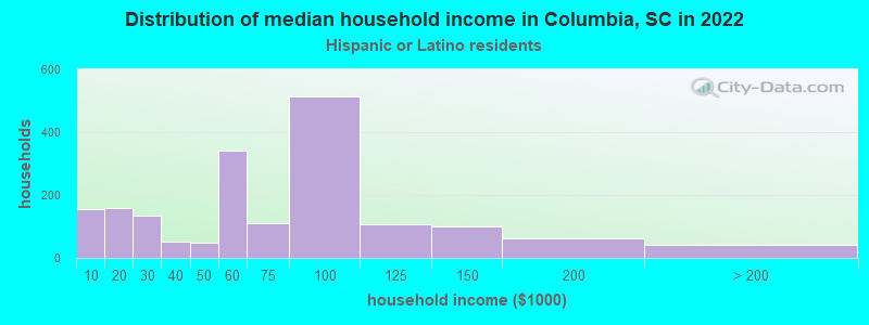 Distribution of median household income in Columbia, SC in 2022