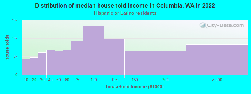 Distribution of median household income in Columbia, WA in 2022