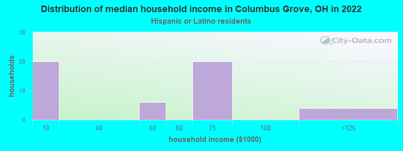 Distribution of median household income in Columbus Grove, OH in 2022