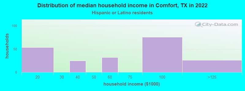 Distribution of median household income in Comfort, TX in 2022