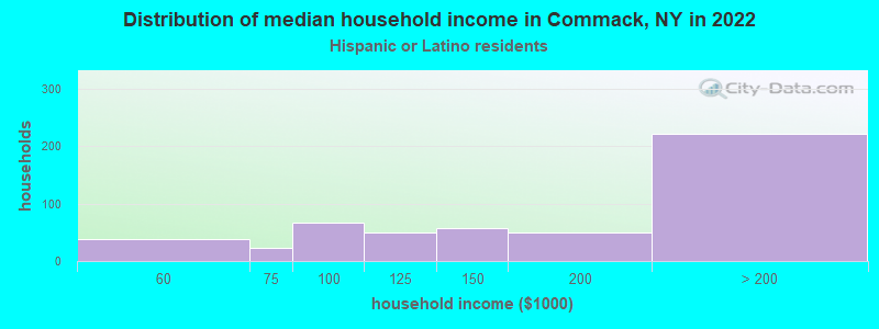 Distribution of median household income in Commack, NY in 2022