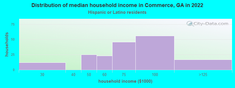 Distribution of median household income in Commerce, GA in 2022