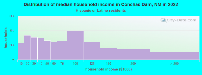 Distribution of median household income in Conchas Dam, NM in 2022