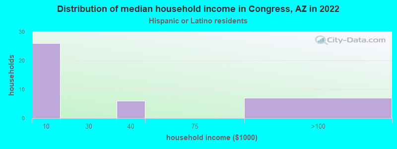 Distribution of median household income in Congress, AZ in 2022