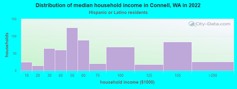 Distribution of median household income in Connell, WA in 2022