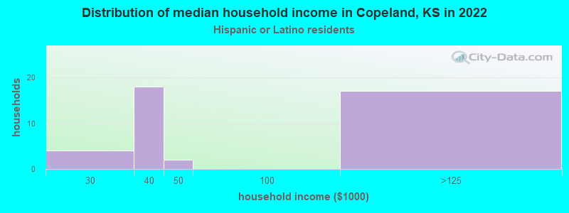 Distribution of median household income in Copeland, KS in 2022