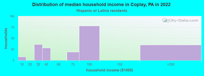 Distribution of median household income in Coplay, PA in 2022