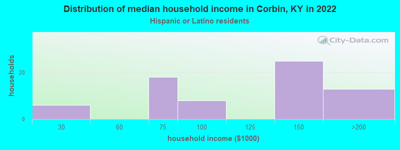 Distribution of median household income in Corbin, KY in 2022