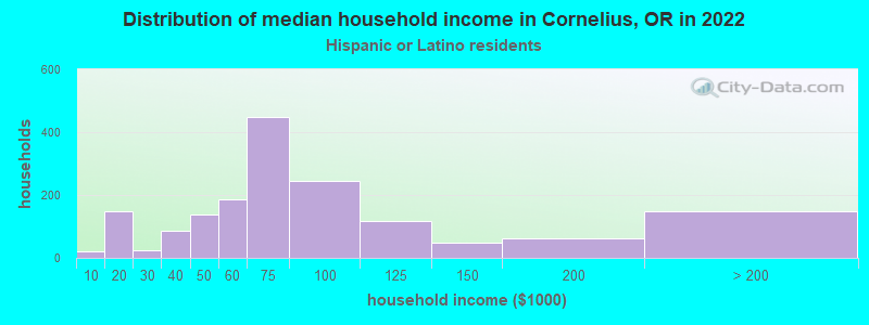 Distribution of median household income in Cornelius, OR in 2022