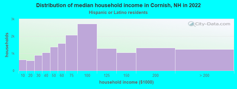 Distribution of median household income in Cornish, NH in 2022