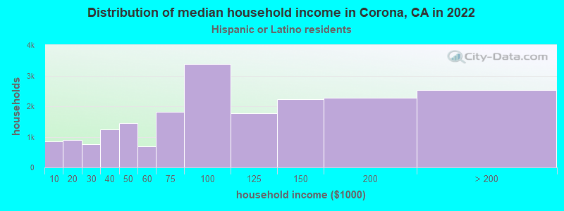 Distribution of median household income in Corona, CA in 2022